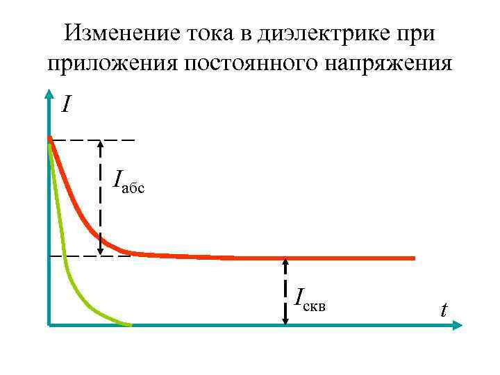 Изменение тока в диэлектрике приложения постоянного напряжения I Iабс Iскв t 