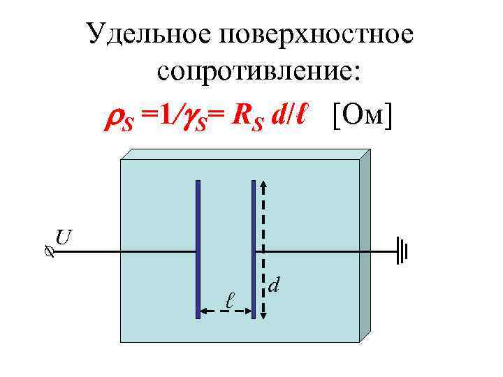 Удельное поверхностное сопротивление: S =1/ S= RS d/ℓ [Ом] U ○ ℓ d 