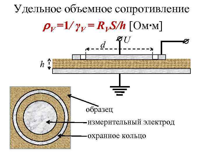 Удельное объемное сопротивление V =1/ γV = RVS/h [Ом·м] d U h образец измерительный