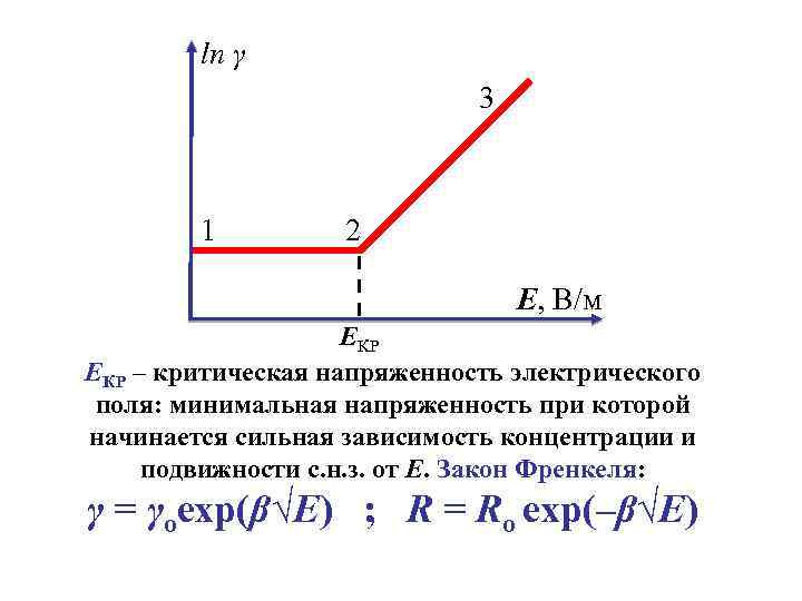 ln γ 3 1 2 E, В/м ЕКР – критическая напряженность электрического поля: минимальная
