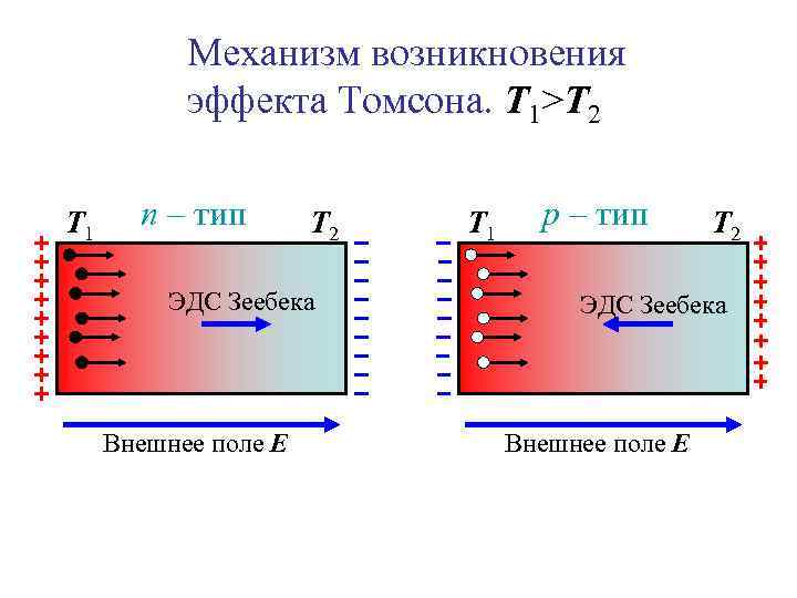 Механизм возникновения эффекта Томсона. Т 1>Т 2 Т 1 n – тип Т 2