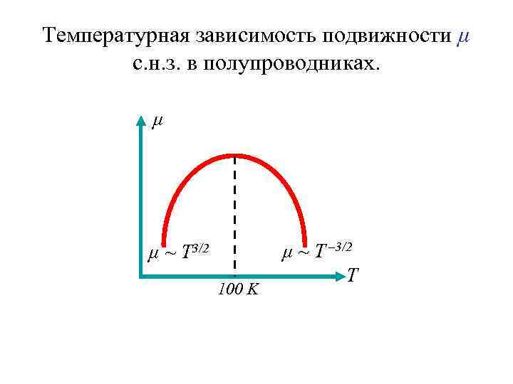 Температурная зависимость подвижности µ с. н. з. в полупроводниках. µ µ ~ T 3/2
