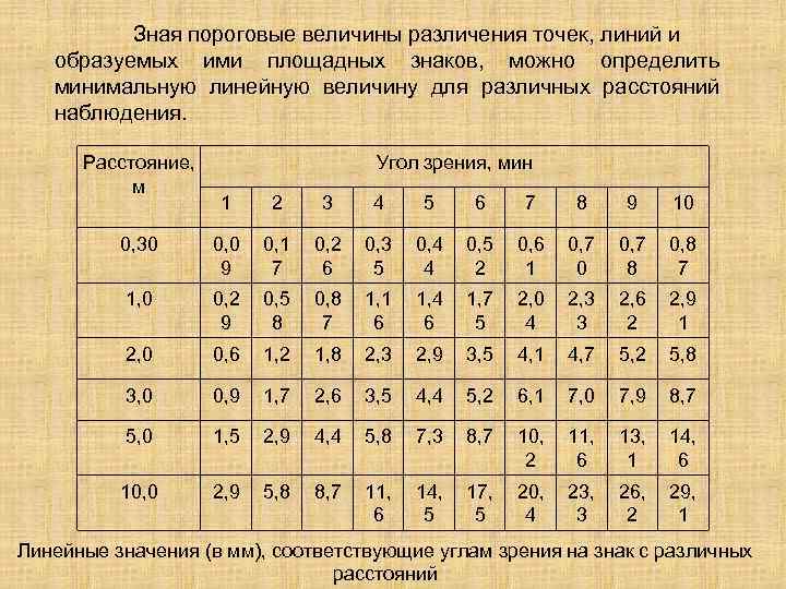 Зная пороговые величины различения точек, линий и образуемых ими площадных знаков, можно определить минимальную
