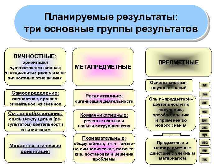 Выделите личностный результат. Личностные планируемые Результаты. Предметные планируемые Результаты. Планируемые Результаты схема. Личностные образовательные Результаты.