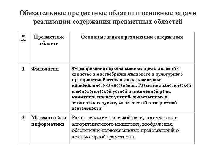 Обязательные предметные области и основные задачи реализации содержания предметных областей № п/п Предметные области