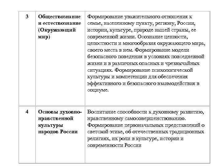 3 Обществознание и естествознание (Окружающий мир) Формирование уважительного отношения к семье, населенному пункту, региону,