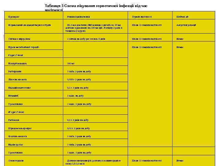 Таблиця 3 Схема лікування герпетичної інфекції під час вагітності Препарат Режим призначення Термін вагітності