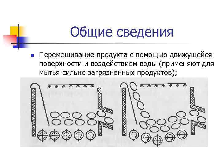 Общие сведения n Перемешивание продукта с помощью движущейся поверхности и воздействием воды (применяют для