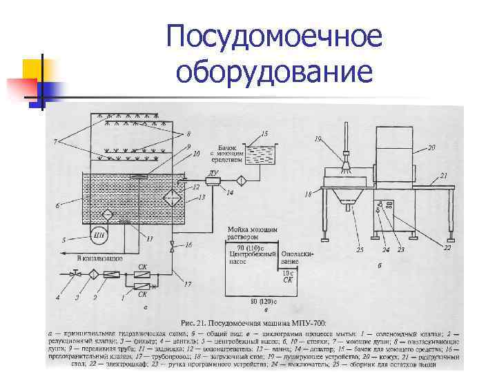 Курсовые оборудованию. Устройство моечных машин погружённого типа кратко.