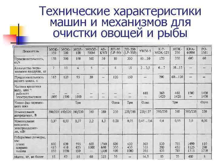 Технические характеристики машин и механизмов для очистки овощей и рыбы 