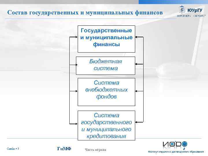Состав государственных и муниципальных финансов Государственные и муниципальные финансы Бюджетная система Система внебюджетных фондов