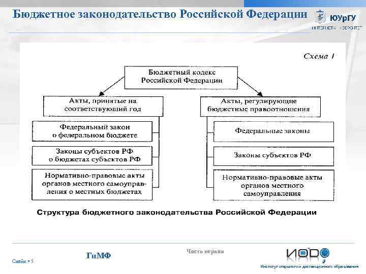 Структура бюджетного законодательства рф схема