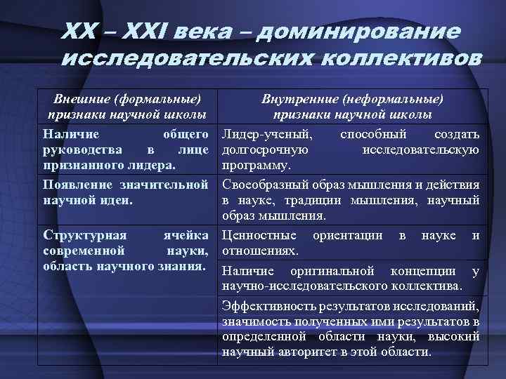 XX – XXI века – доминирование исследовательских коллективов Внешние (формальные) признаки научной школы Наличие