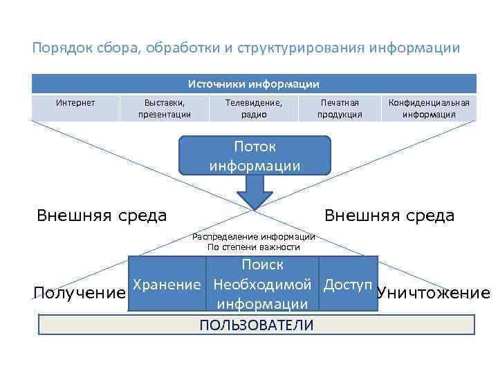 Порядок сбора информации в организации