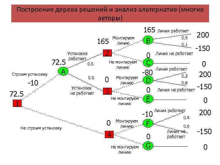 Метод построения дерева решений проекта