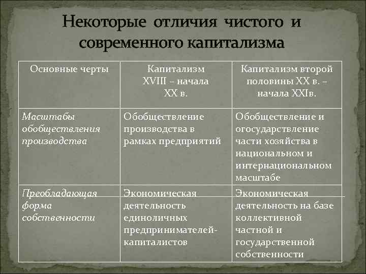 Капиталистическая частная собственность. Чистый и современный капитализм отличия. Чистый капитализм и современный капитализм. Особенности современного капитализма. Модели современного капитализма.