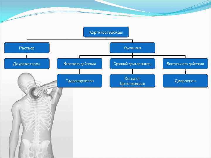 Кортикостероиды Раствор Дексаметазон Суспензия Короткого действия Средней длительности Длительного действия Гидрокортизон Кеналог Депо-медрол Дипроспан