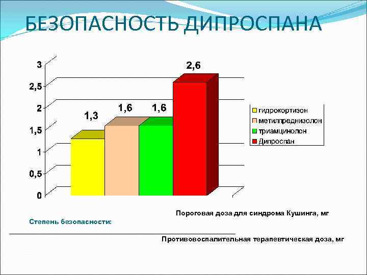 БЕЗОПАСНОСТЬ ДИПРОСПАНА Пороговая доза для синдрома Кушинга, мг Степень безопасности: _____________________________ Противовоспалительная терапевтическая доза,