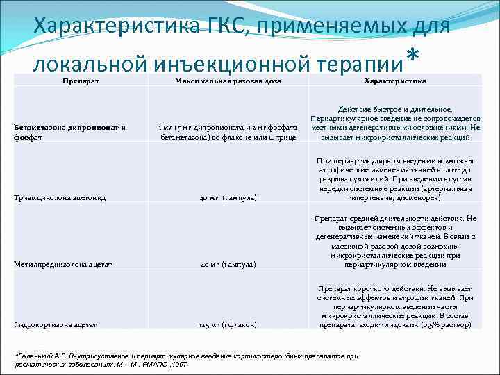 Характеристика ГКС, применяемых для локальной инъекционной терапии* Препарат Бетаметазона дипропионат и фосфат Триамцинолона ацетонид