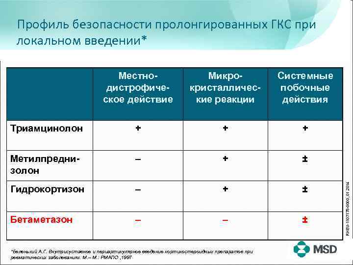 Профиль безопасности пролонгированных ГКС при локальном введении* Микрокристаллические реакции Системные побочные действия Триамцинолон +