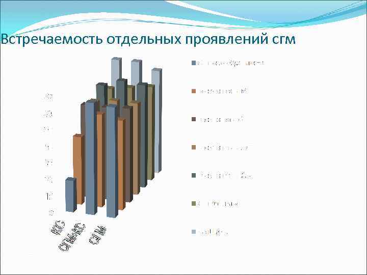 Встречаемость отдельных проявлений сгм 