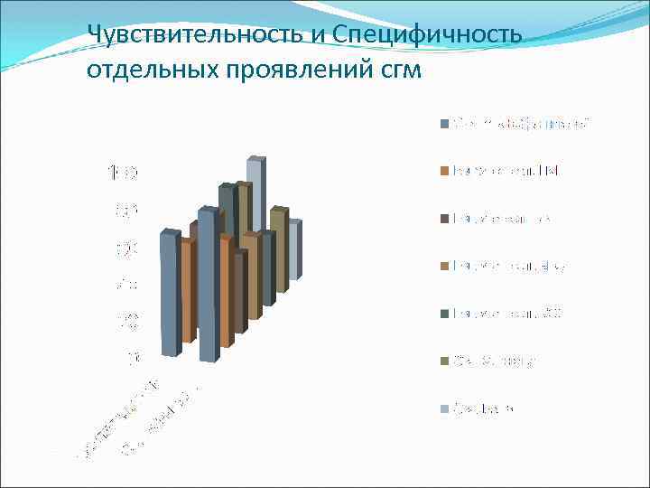 Чувствительность и Специфичность отдельных проявлений сгм 