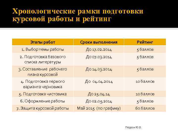 Хронологические рамки подготовки курсовой работы и рейтинг Этапы работ Сроки выполнения Рейтинг 1. Выбор