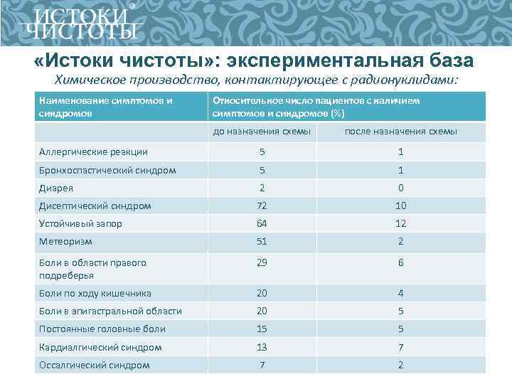  «Истоки чистоты» : экспериментальная база Химическое производство, контактирующее с радионуклидами: Наименование симптомов и