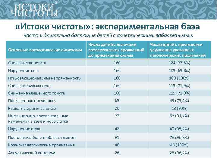  «Истоки чистоты» : экспериментальная база Часто и длительно болеющие детей с аллергическими заболеваниями: