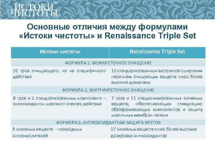Основные отличия между формулами «Истоки чистоты» и Renaissance Triple Set Истоки чистоты Renaissance Triple