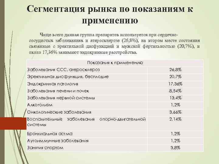 Сегментация рынка по показаниям к применению Чаще всего данная группа препаратов используется при сердечнососудистых