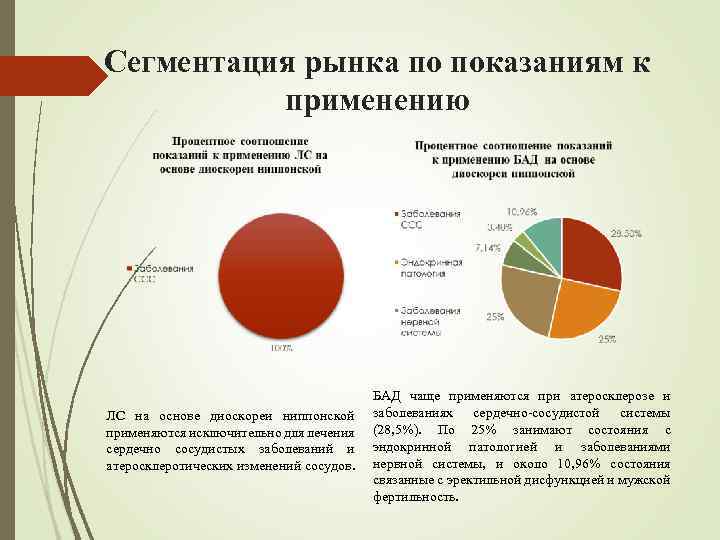 Сегментация рынка по показаниям к применению ЛС на основе диоскореи ниппонской применяются исключительно для