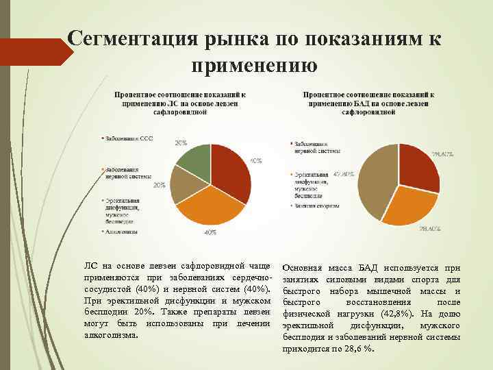 Сегментация рынка по показаниям к применению ЛС на основе левзеи сафлоровидной чаще применяются при