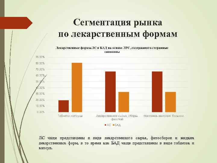 Сегментация рынка по лекарственным формам ЛС чаще представлены в виде лекарственного сырья, фитосборов и
