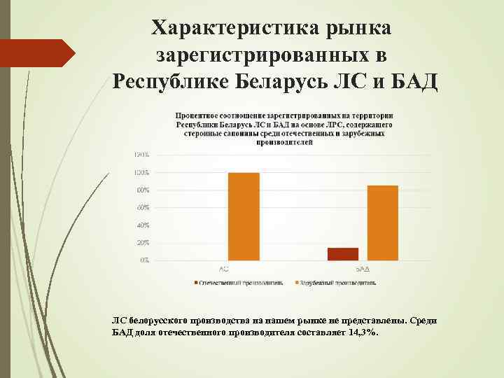 Характеристика рынка зарегистрированных в Республике Беларусь ЛС и БАД ЛС белорусского производства на нашем