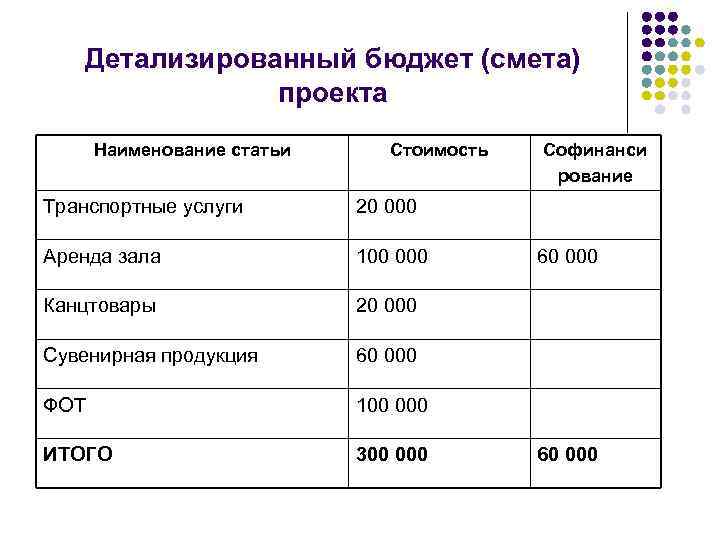 Детализированный бюджет (смета) проекта Наименование статьи Стоимость Транспортные услуги 20 000 Аренда зала 100
