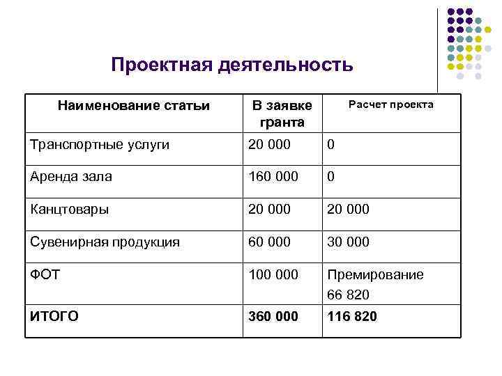 Проектная деятельность Наименование статьи Расчет проекта В заявке гранта Транспортные услуги 20 000 0