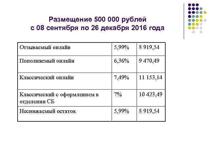 Размещение 500 000 рублей с 08 сентября по 26 декабря 2016 года Отзываемый онлайн