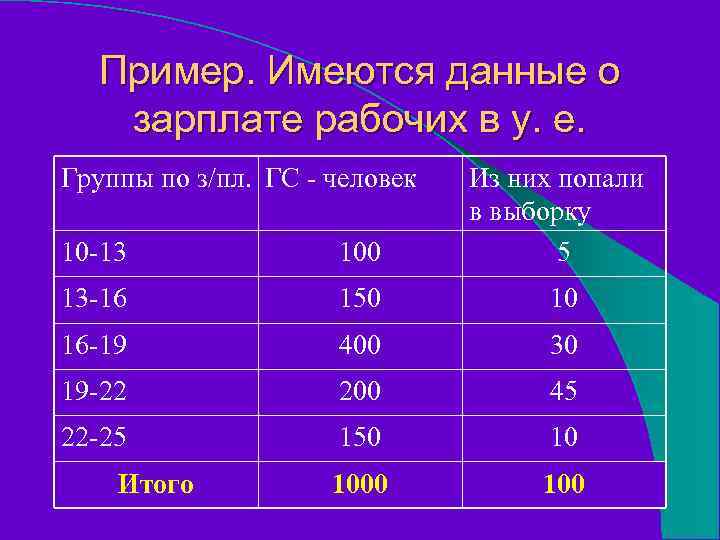 Пример. Имеются данные о зарплате рабочих в у. е. Группы по з/пл. ГС -