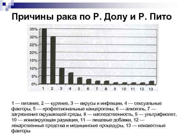Причины рака по Р. Долу и Р. Пито 1 — питание, 2 — курение,
