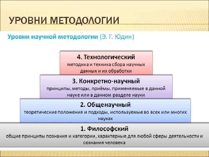 УРОВНИ МЕТОДОЛОГИИ Философский Общенаучный Частный 