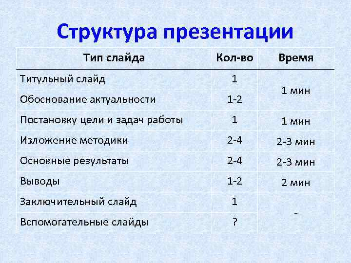 Структура презентации Тип слайда Титульный слайд Обоснование актуальности Постановку цели и задач работы Кол-во