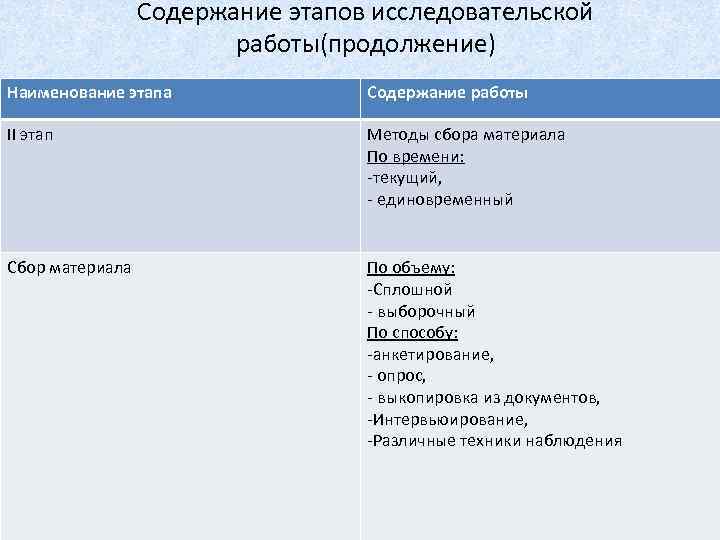 Содержание этапов исследовательской работы(продолжение) Наименование этапа Содержание работы II этап Методы сбора материала По