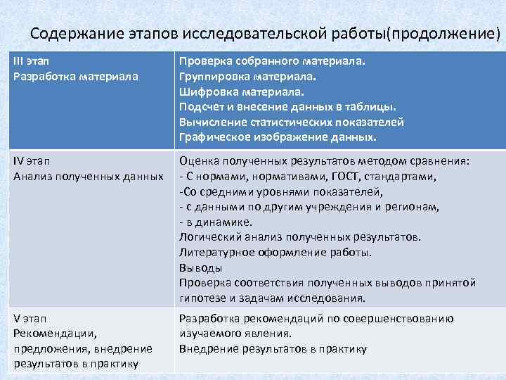 Содержание этапов исследовательской работы(продолжение) III этап Разработка материала Проверка собранного материала. Группировка материала. Шифровка