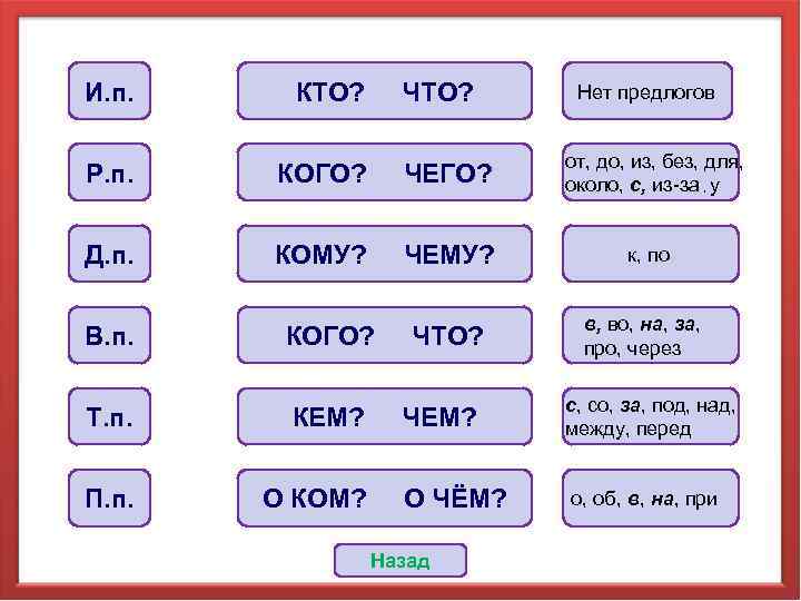 И. п. КТО? ЧТО? Р. п. КОГО? ЧЕГО? Д. п. КОМУ? ЧЕМУ? В. п.