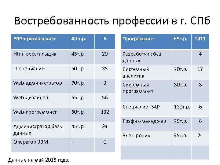 Востребованность профессии в г. СПб ERP-программист 40 т. р. 6 Программист 65 т. р.