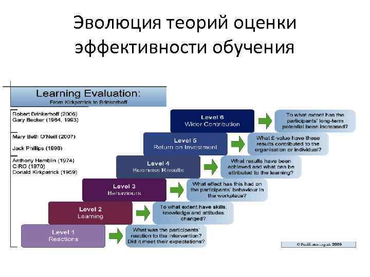 Эволюция теорий оценки эффективности обучения 