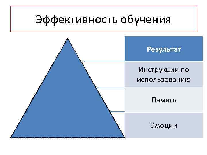 Эффективность обучения Результат Инструкции по использованию Память Эмоции 
