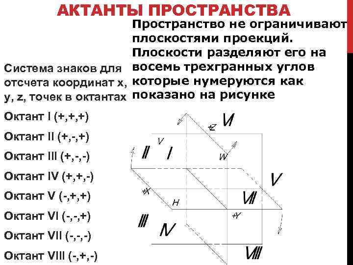 АКТАНТЫ ПРОСТРАНСТВА Пространство не ограничивают плоскостями проекций. Плоскости разделяют его на Система знаков для