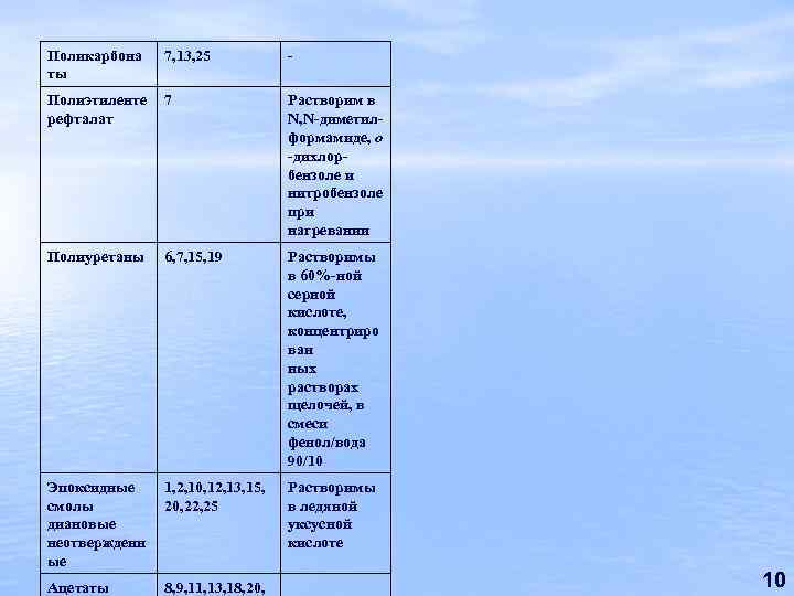 Поликарбона ты 7, 13, 25 - Полиэтиленте рефталат 7 Растворим в N, N-диметилформамиде, о